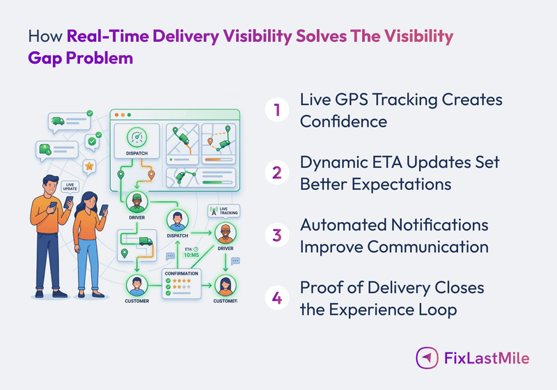 how-real-time-delivery-visibility-solves-the-visibility-gap-problem