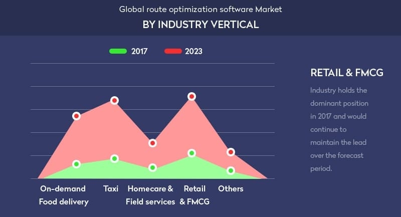 by industry vertical