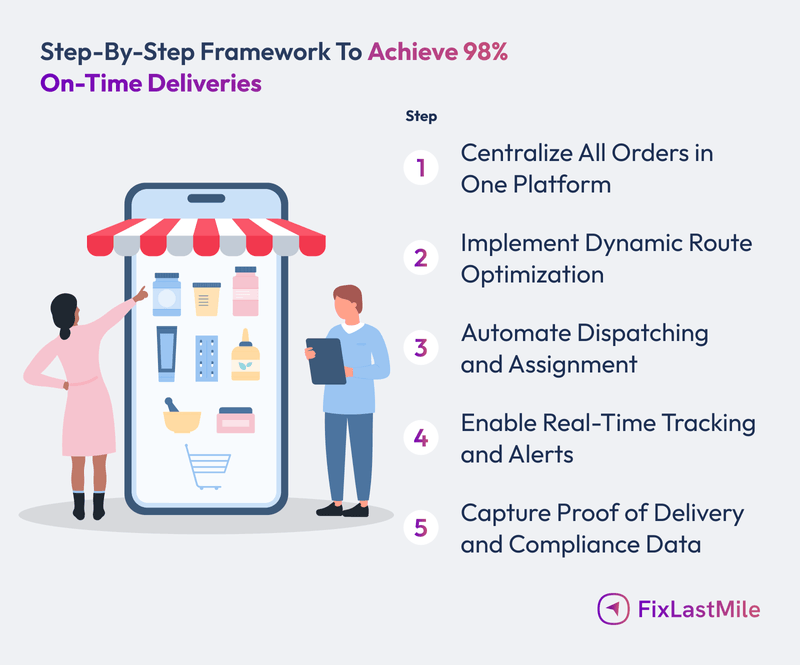 step-by-step-framework-to-achieve-on-time-deliveries
