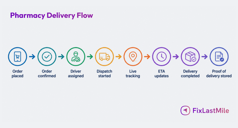 simple-delivery-flow