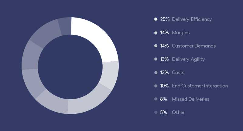 6 ways to reduce your last mile delivery costs in your business